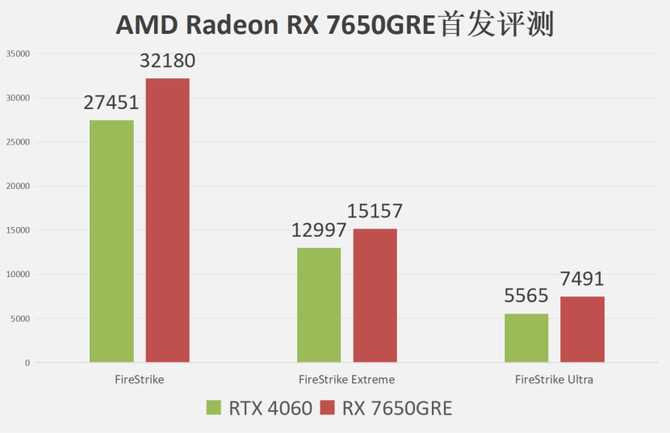 1080P游戏性能领先RTX 4060超20%! AMD RX 7650GRE显卡评测