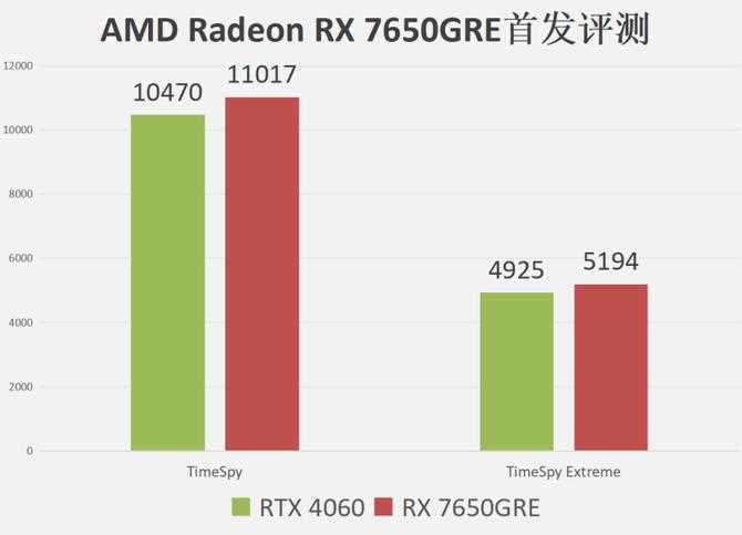 1080P游戏性能领先RTX 4060超20%! AMD RX 7650GRE显卡评测