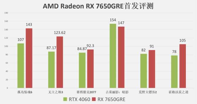 1080P游戏性能领先RTX 4060超20%! AMD RX 7650GRE显卡评测