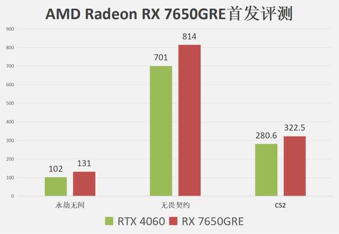 1080P游戏性能领先RTX 4060超20%! AMD RX 7650GRE显卡评测