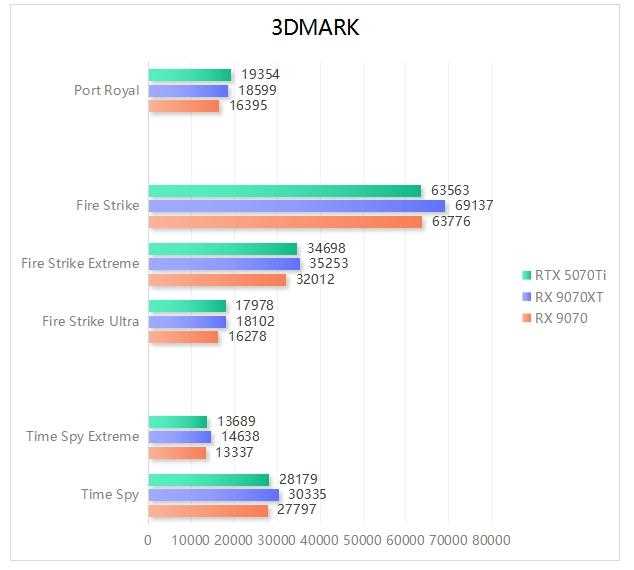 完胜RTX 5070 Ti! 撼讯红魔RX 9070系列显卡评测