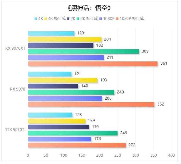 完胜RTX 5070 Ti! 撼讯红魔RX 9070系列显卡评测