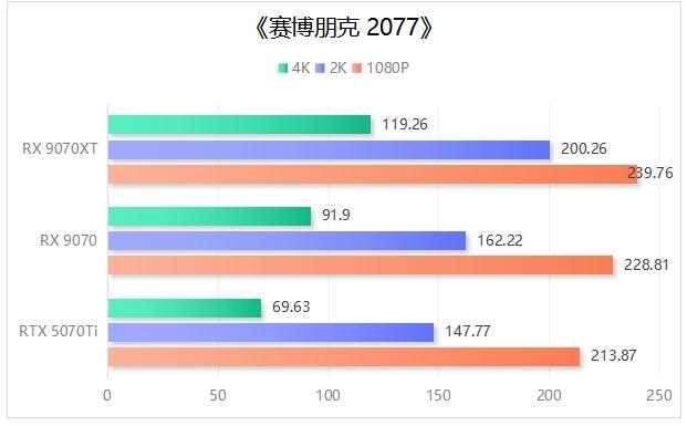 完胜RTX 5070 Ti! 撼讯红魔RX 9070系列显卡评测