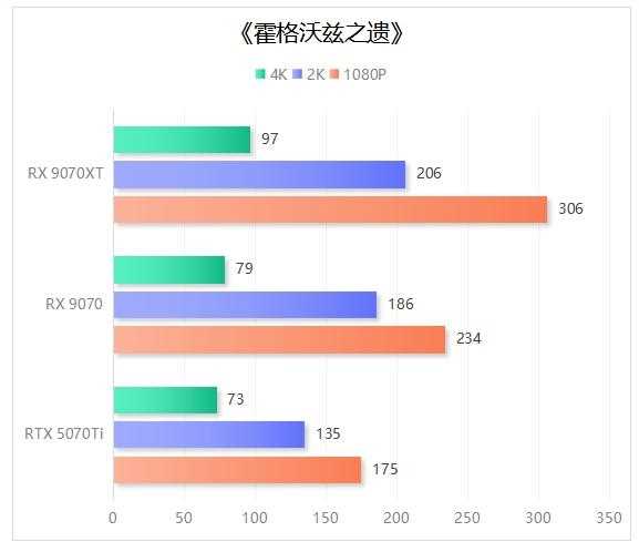 完胜RTX 5070 Ti! 撼讯红魔RX 9070系列显卡评测