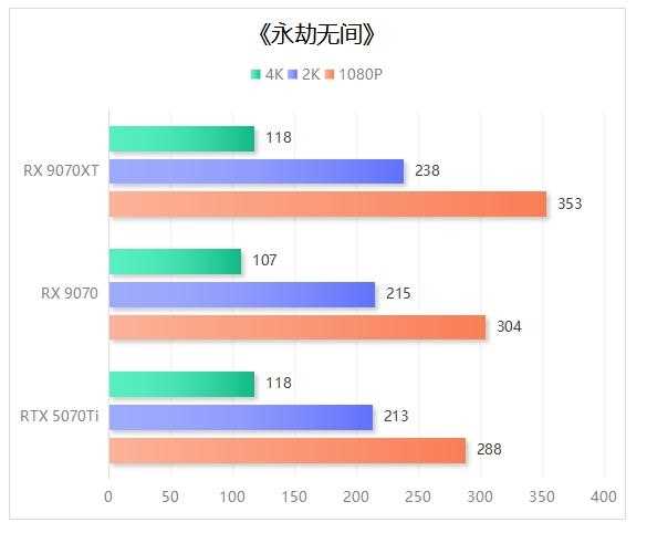 完胜RTX 5070 Ti! 撼讯红魔RX 9070系列显卡评测