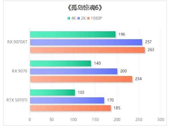 完胜RTX 5070 Ti! 撼讯红魔RX 9070系列显卡评测