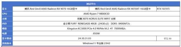 完胜RTX 5070 Ti! 撼讯红魔RX 9070系列显卡评测