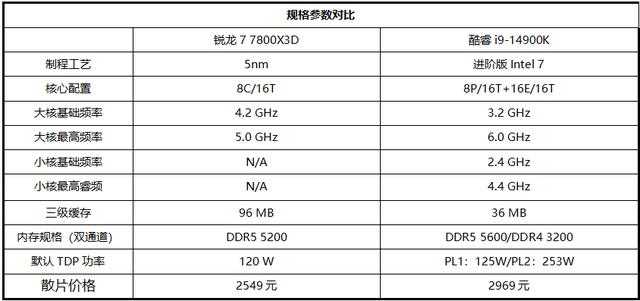 锐龙7 7800X3D实力完胜i9-14900K! 3000元内游戏CPU推荐