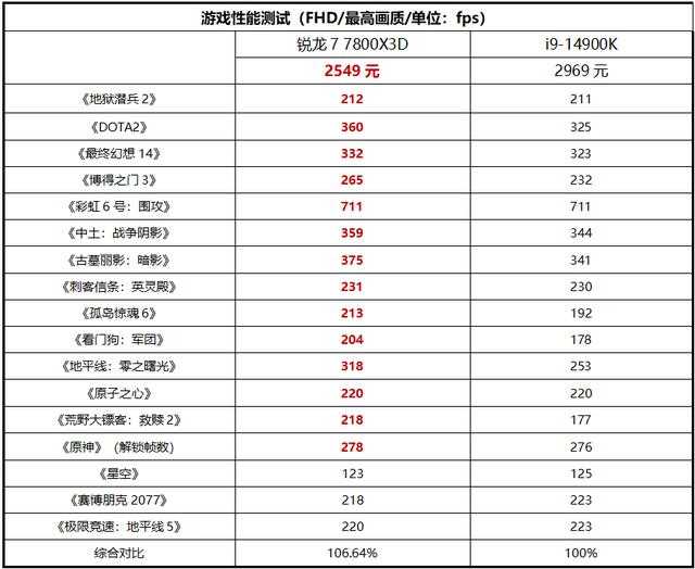 锐龙7 7800X3D实力完胜i9-14900K! 3000元内游戏CPU推荐