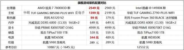 锐龙7 7800X3D实力完胜i9-14900K! 3000元内游戏CPU推荐