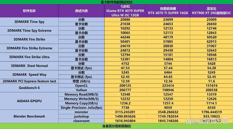 英伟达RTX4070S/TiS和AMD RX7900 XT性能差异有多大? 显卡对比测评