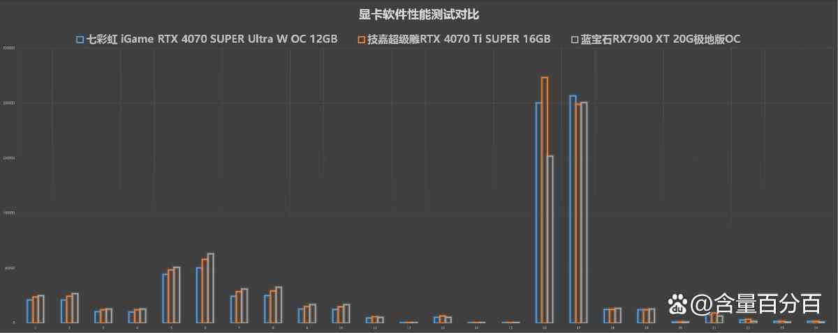 英伟达RTX4070S/TiS和AMD RX7900 XT性能差异有多大? 显卡对比测评