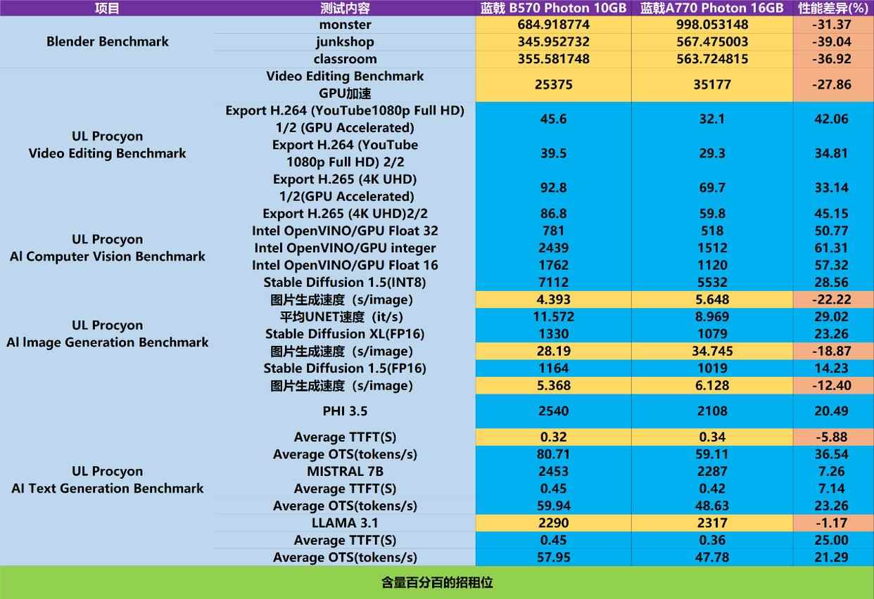 差价百元! Intel同系列显卡10GB显存的B570 还是16GB显存的A770?