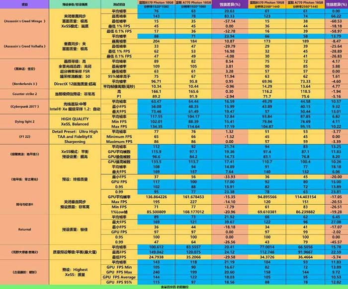 差价百元! Intel同系列显卡10GB显存的B570 还是16GB显存的A770?