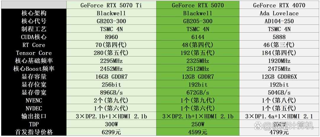 游戏创作俱佳! AORUS GeForce RTX 5070 MASTER超级雕12G显卡测评