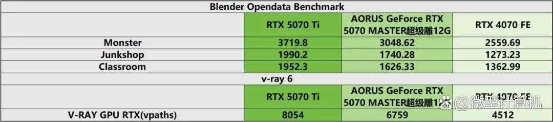 游戏创作俱佳! AORUS GeForce RTX 5070 MASTER超级雕12G显卡测评