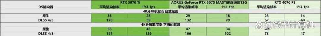 游戏创作俱佳! AORUS GeForce RTX 5070 MASTER超级雕12G显卡测评