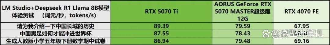 游戏创作俱佳! AORUS GeForce RTX 5070 MASTER超级雕12G显卡测评