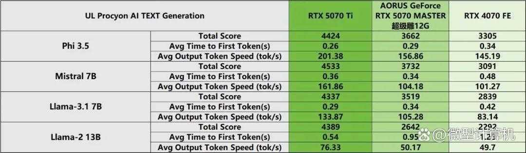 游戏创作俱佳! AORUS GeForce RTX 5070 MASTER超级雕12G显卡测评