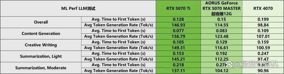 游戏创作俱佳! AORUS GeForce RTX 5070 MASTER超级雕12G显卡测评