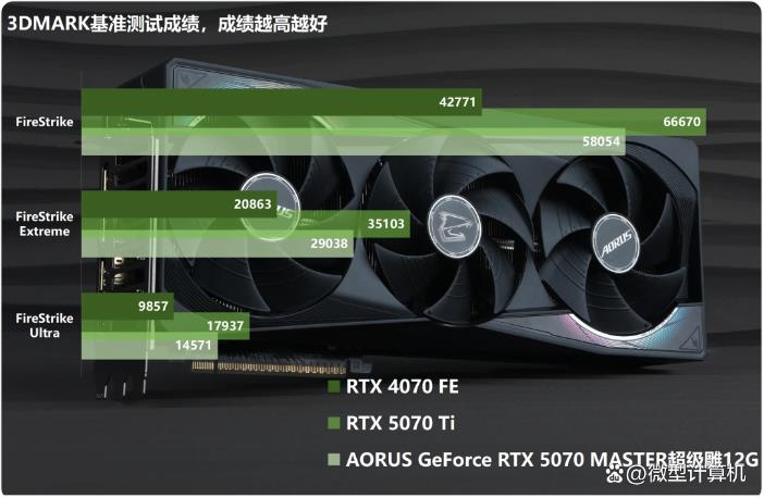 游戏创作俱佳! AORUS GeForce RTX 5070 MASTER超级雕12G显卡测评