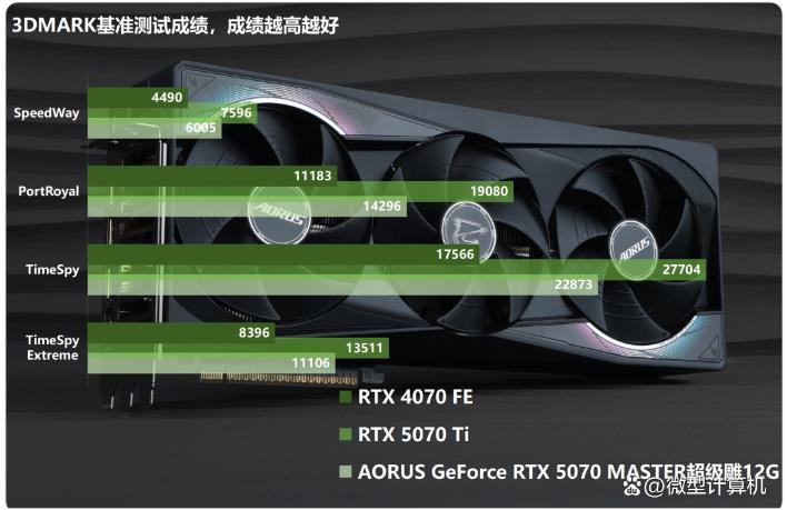 游戏创作俱佳! AORUS GeForce RTX 5070 MASTER超级雕12G显卡测评