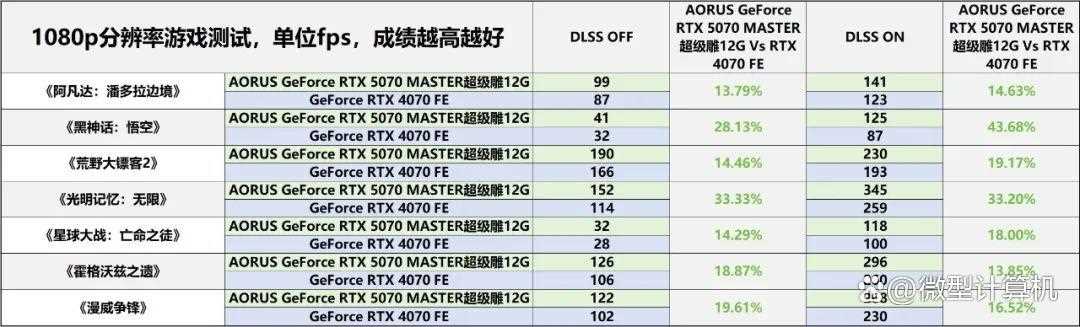 游戏创作俱佳! AORUS GeForce RTX 5070 MASTER超级雕12G显卡测评