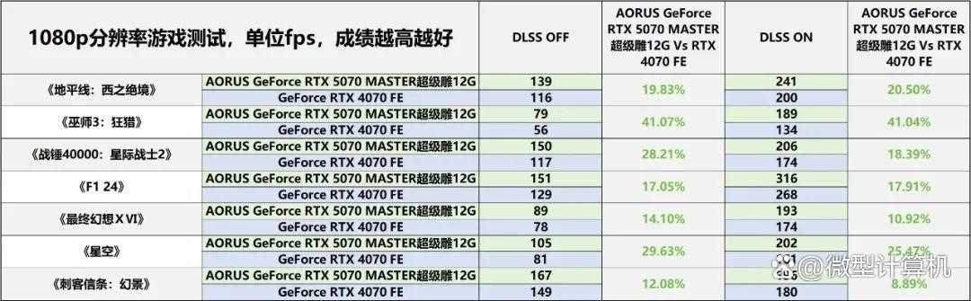 游戏创作俱佳! AORUS GeForce RTX 5070 MASTER超级雕12G显卡测评