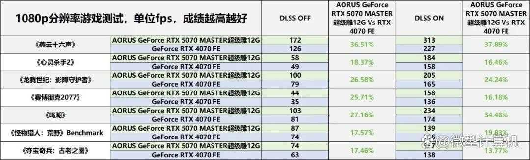 游戏创作俱佳! AORUS GeForce RTX 5070 MASTER超级雕12G显卡测评