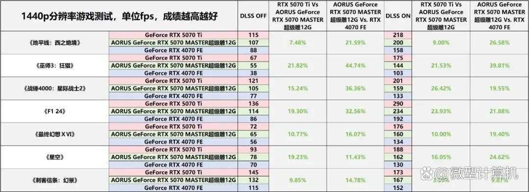 游戏创作俱佳! AORUS GeForce RTX 5070 MASTER超级雕12G显卡测评