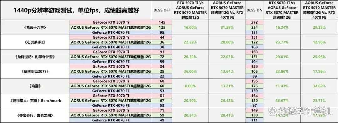 游戏创作俱佳! AORUS GeForce RTX 5070 MASTER超级雕12G显卡测评