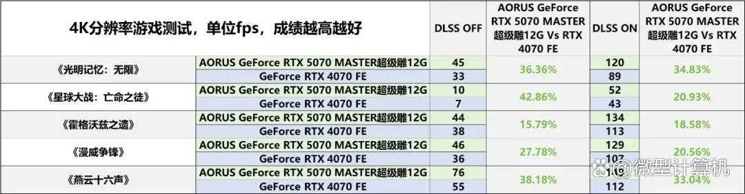 游戏创作俱佳! AORUS GeForce RTX 5070 MASTER超级雕12G显卡测评