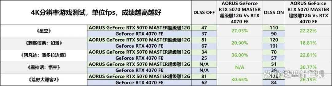 游戏创作俱佳! AORUS GeForce RTX 5070 MASTER超级雕12G显卡测评