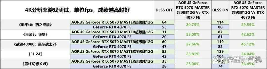 游戏创作俱佳! AORUS GeForce RTX 5070 MASTER超级雕12G显卡测评