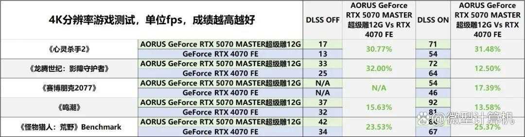 游戏创作俱佳! AORUS GeForce RTX 5070 MASTER超级雕12G显卡测评