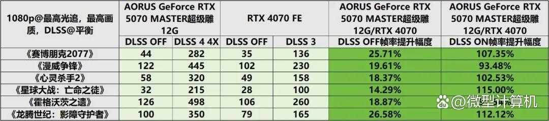 游戏创作俱佳! AORUS GeForce RTX 5070 MASTER超级雕12G显卡测评