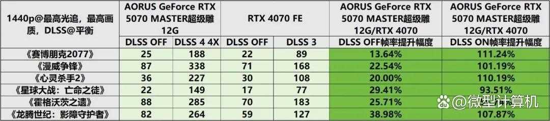 游戏创作俱佳! AORUS GeForce RTX 5070 MASTER超级雕12G显卡测评