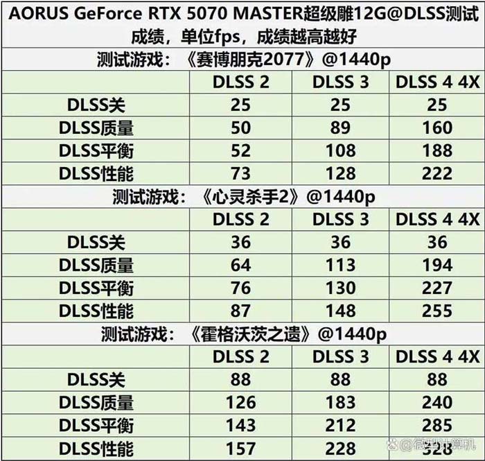 游戏创作俱佳! AORUS GeForce RTX 5070 MASTER超级雕12G显卡测评