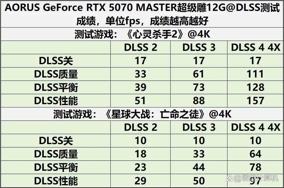 游戏创作俱佳! AORUS GeForce RTX 5070 MASTER超级雕12G显卡测评