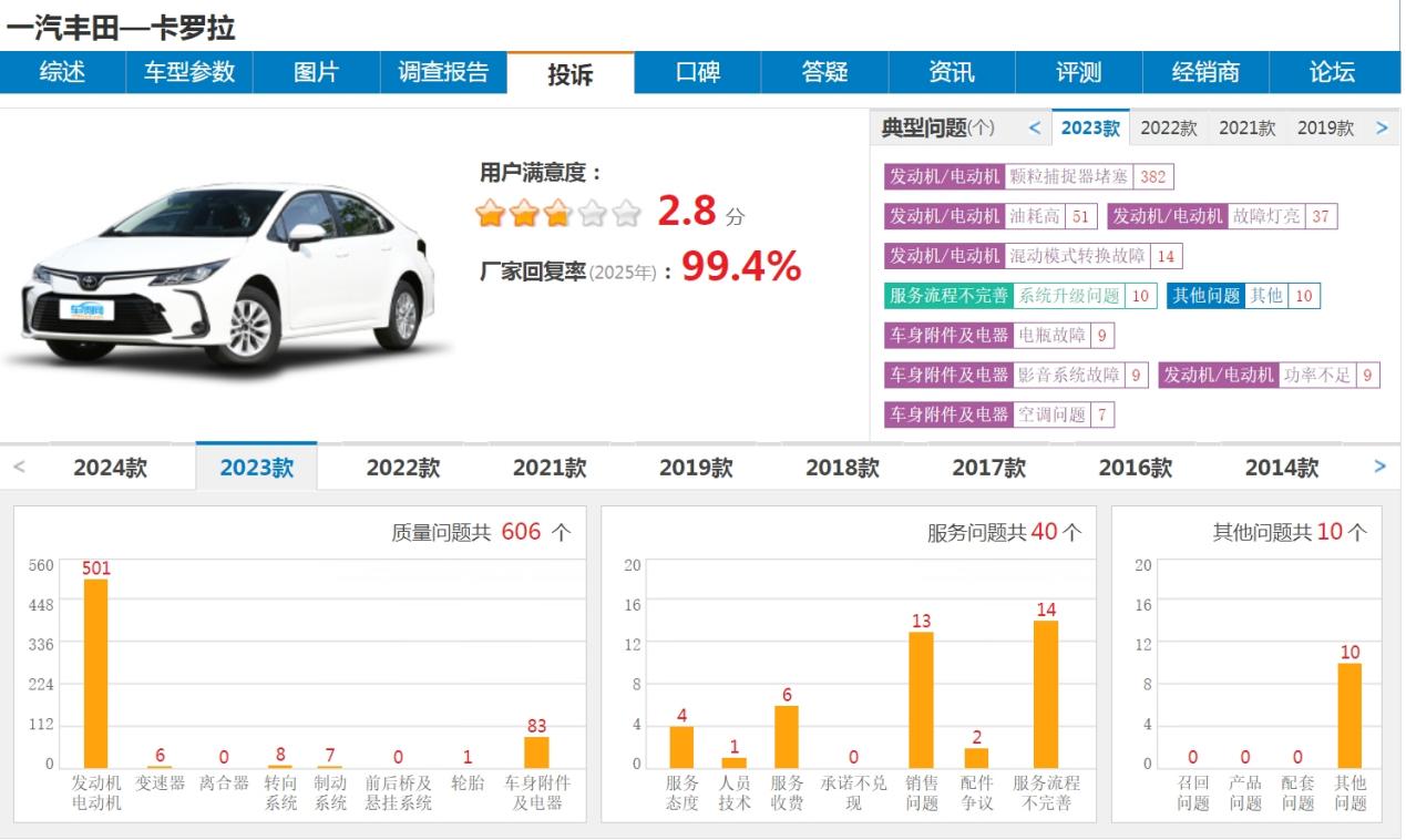 315专题|一代神车口碑崩塌，困扰卡罗拉用户的不仅仅是颗粒捕捉器