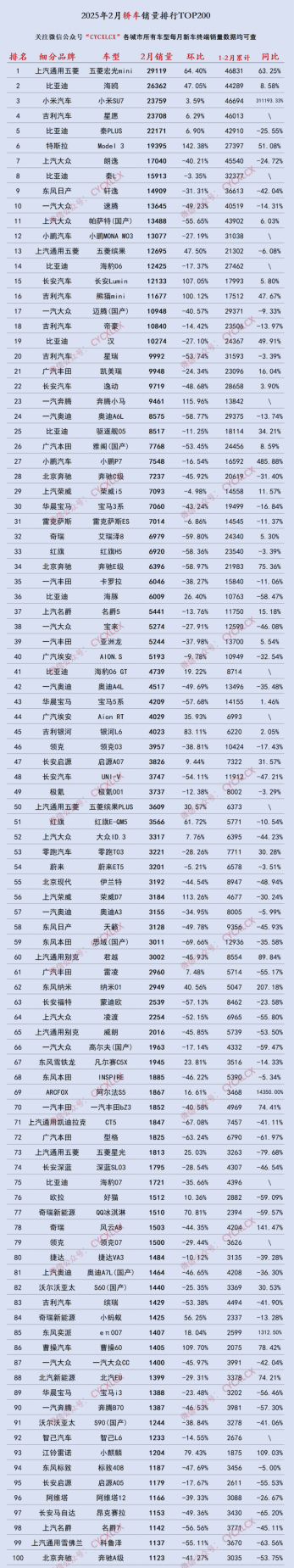 2月250款车终端销量榜：轿车、MPV榜换冠军了？