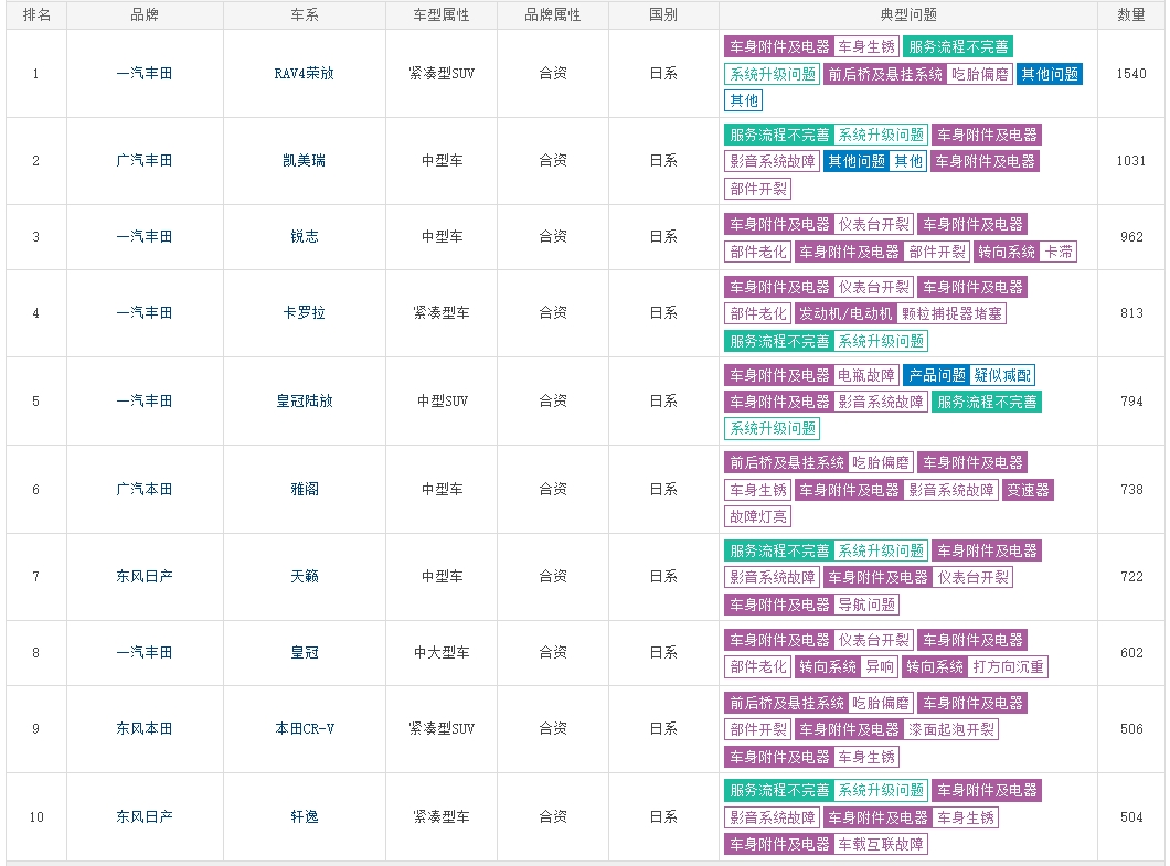 2024日系车质量投诉排行TOP5被丰田霸榜，开不坏的丰田成笑话？