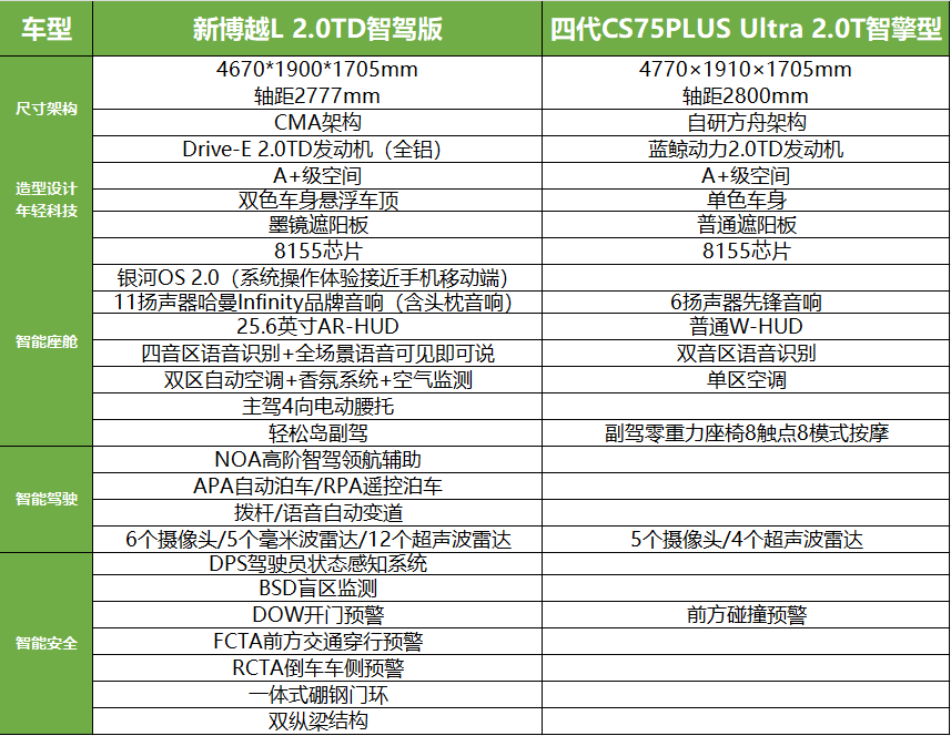 都是15万级满配，吉利博越L与长安CS75PLUS谁更适合你。