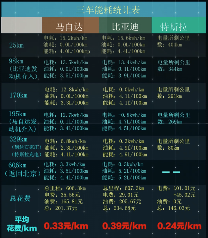 三车横评，马自达EZ-6、比亚迪汉和特斯拉Model 3，谁更省心舒适？