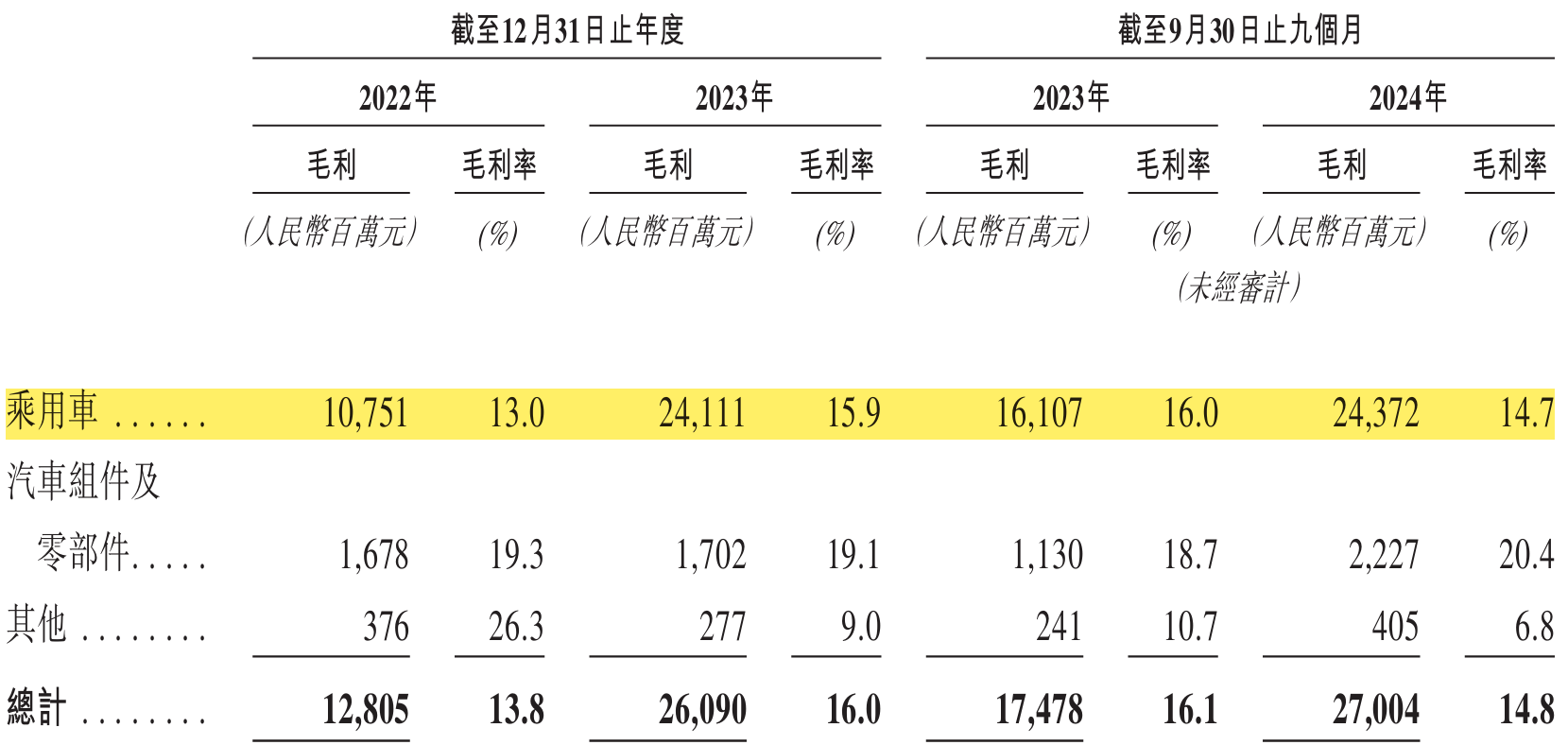 奇瑞IPO背后：不满足海外当销冠，募资为这5点原因