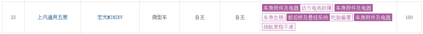 前脚买后脚降价、动力电池故障，理想、五菱旗下车型遭车主投诉