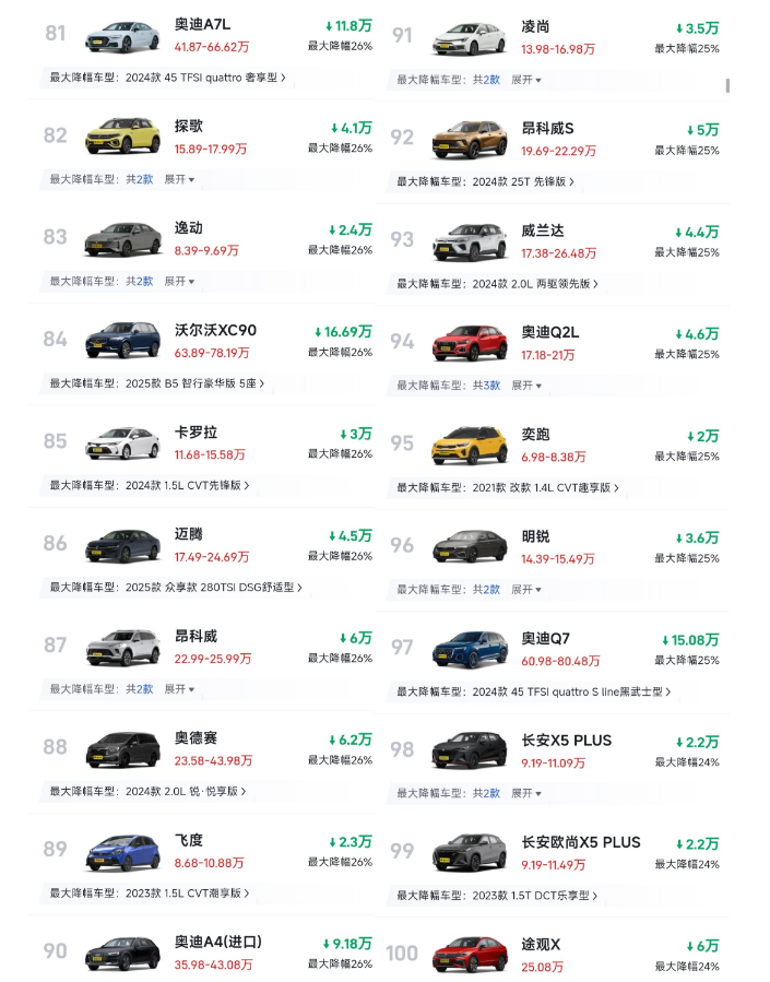 燃油车最新降价榜：59款车降价30%以上，合资霸榜，前20无国产