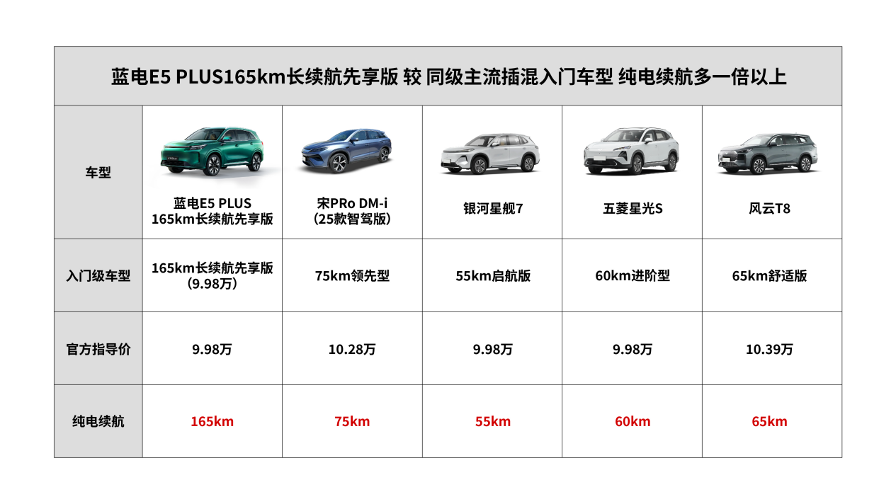 “买着省，用着更省”，就问除了蓝电E5 PLUS 长续航先享版还有谁？