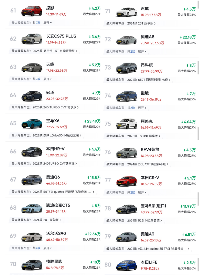 燃油车最新降价榜：59款车降价30%以上，合资霸榜，前20无国产