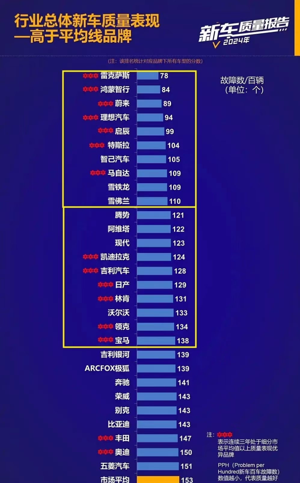 汽车质量榜：雷克萨斯第1，比亚迪靠后，有些车靠前因销量少？